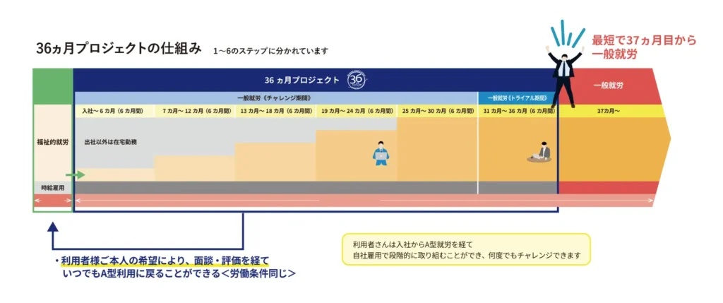 36ヵ月プロジェクトの仕組み